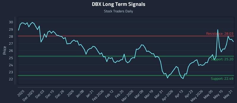 DBX Long Term Analysis for May 21 2026 DBX Long Term Analysis for May 21 2026
