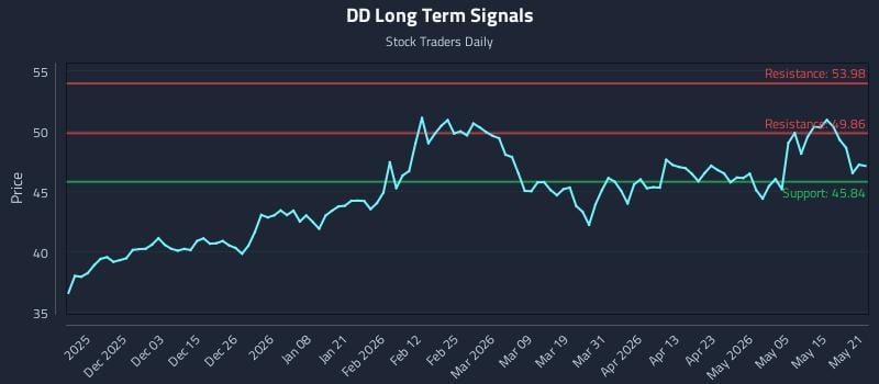 DD Long Term Analysis for May 21 2026