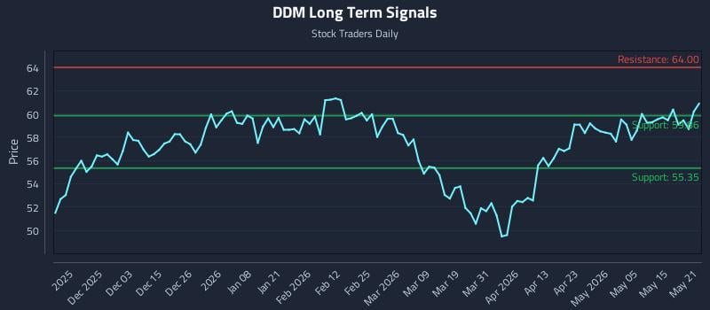 DDM Long Term Analysis for May 21 2026