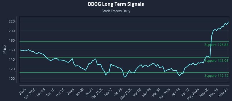DDOG Long Term Analysis for May 21 2026 DDOG Long Term Analysis for May 21 2026