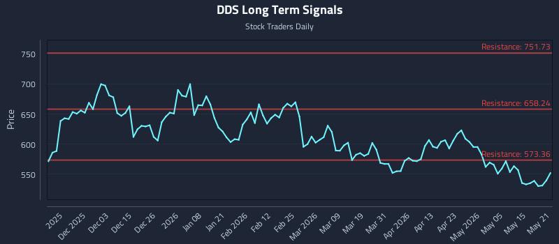 DDS Long Term Analysis for May 21 2026 DDS Long Term Analysis for May 21 2026