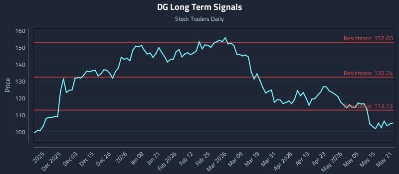 DG Long Term Analysis for May 21 2026
