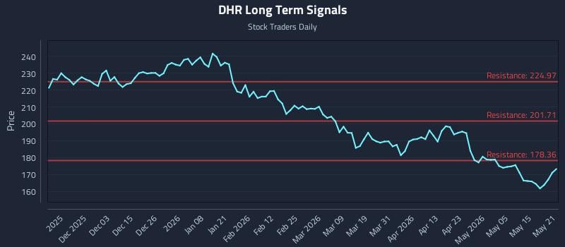 DHR Long Term Analysis for May 21 2026 DHR Long Term Analysis for May 21 2026