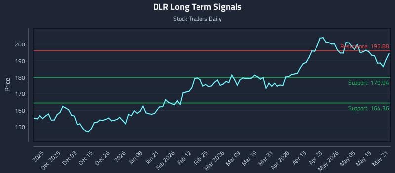 DLR Long Term Analysis for May 21 2026