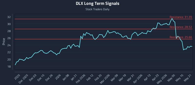 DLX Long Term Analysis for May 21 2026 DLX Long Term Analysis for May 21 2026