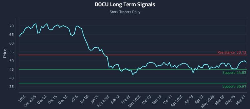 DOCU Long Term Analysis for May 21 2026