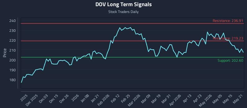 DOV Long Term Analysis for May 21 2026