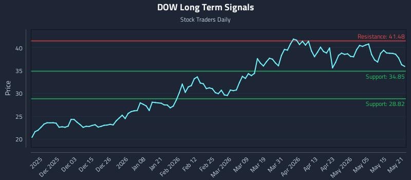 DOW Long Term Analysis for May 21 2026 DOW Long Term Analysis for May 21 2026
