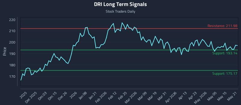 DRI Long Term Analysis for May 21 2026 DRI Long Term Analysis for May 21 2026