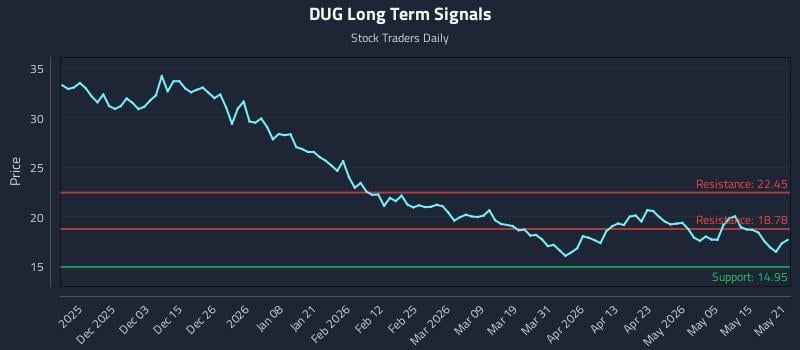DUG Long Term Analysis for May 21 2026