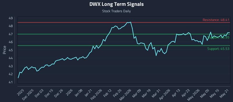 DWX Long Term Analysis for May 21 2026 DWX Long Term Analysis for May 21 2026