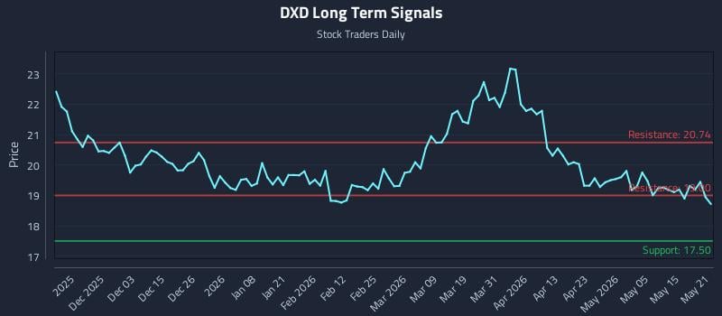 DXD Long Term Analysis for May 21 2026 DXD Long Term Analysis for May 21 2026