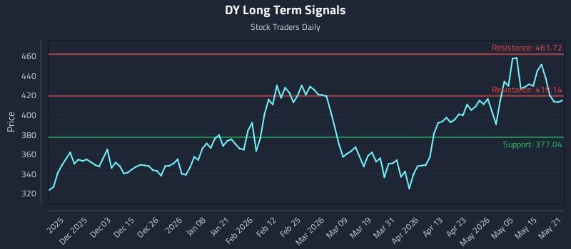 DY Long Term Analysis for May 21 2026 DY Long Term Analysis for May 21 2026
