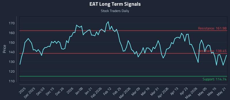 EAT Long Term Analysis for May 21 2026 EAT Long Term Analysis for May 21 2026