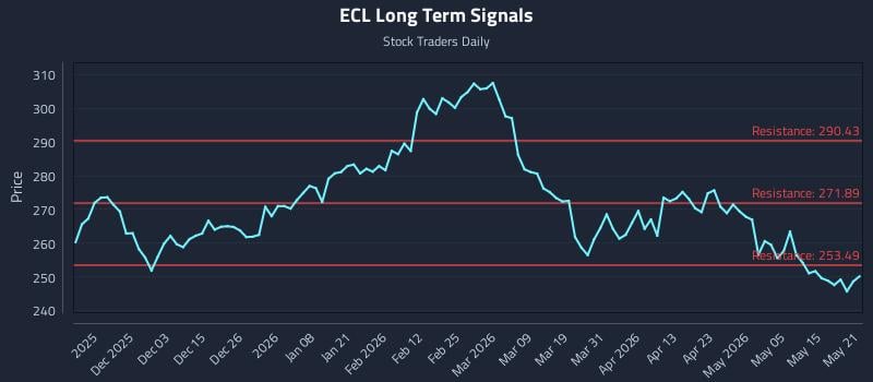 ECL Long Term Analysis for May 21 2026 ECL Long Term Analysis for May 21 2026