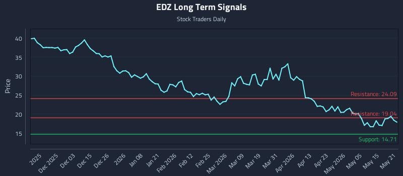 EDZ Long Term Analysis for May 21 2026 EDZ Long Term Analysis for May 21 2026