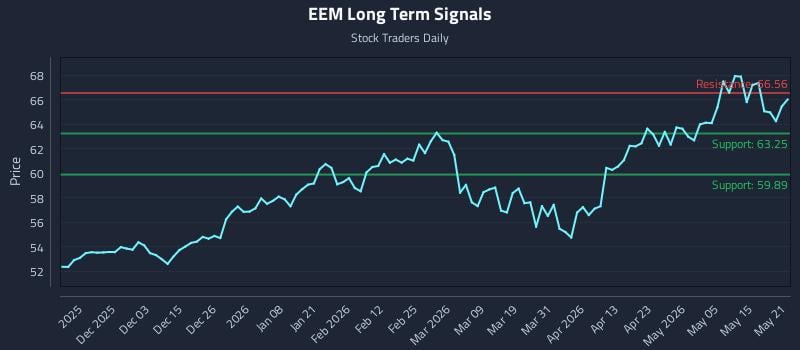 EEM Long Term Analysis for May 21 2026 EEM Long Term Analysis for May 21 2026