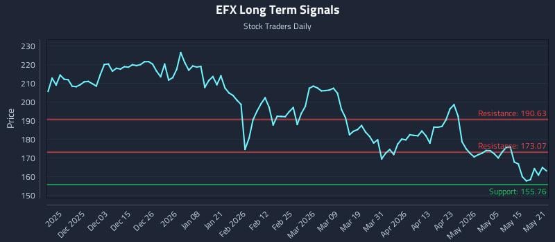 EFX Long Term Analysis for May 21 2026
