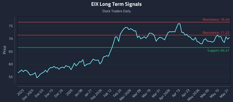 EIX Long Term Analysis for May 21 2026 EIX Long Term Analysis for May 21 2026