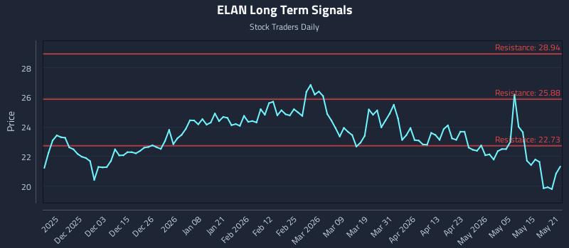 ELAN Long Term Analysis for May 21 2026 ELAN Long Term Analysis for May 21 2026