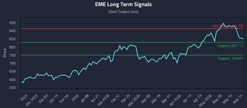 EME Long Term Analysis for May 21 2026 EME Long Term Analysis for May 21 2026