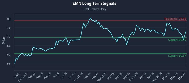 EMN Long Term Analysis for May 21 2026