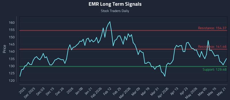 EMR Long Term Analysis for May 21 2026
