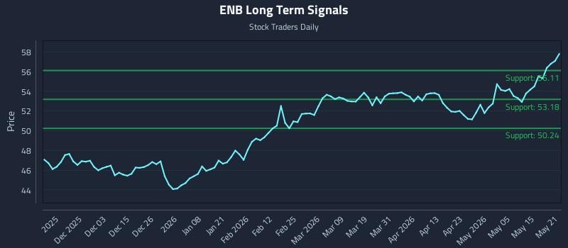 ENB Long Term Analysis for May 21 2026 ENB Long Term Analysis for May 21 2026