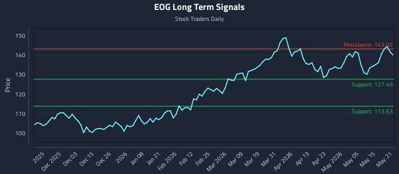 EOG Long Term Analysis for May 21 2026 EOG Long Term Analysis for May 21 2026