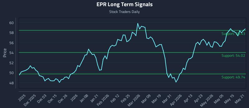 EPR Long Term Analysis for May 21 2026