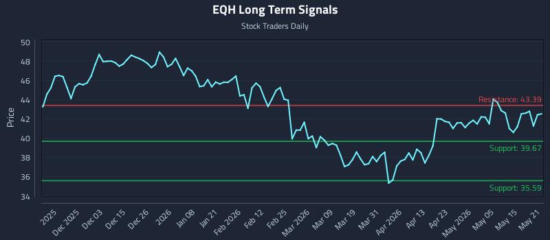 EQH Long Term Analysis for May 21 2026 EQH Long Term Analysis for May 21 2026