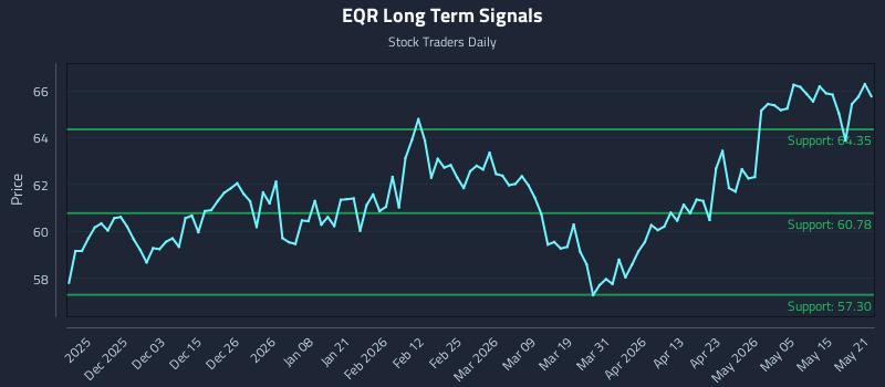 EQR Long Term Analysis for May 21 2026 EQR Long Term Analysis for May 21 2026