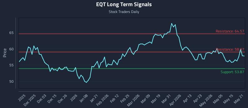 EQT Long Term Analysis for May 21 2026 EQT Long Term Analysis for May 21 2026