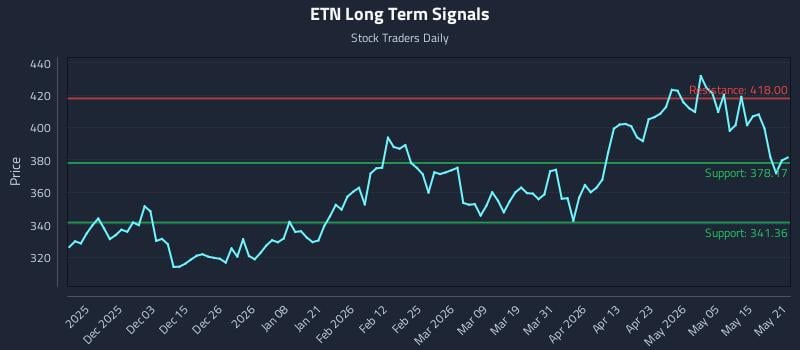 ETN Long Term Analysis for May 21 2026