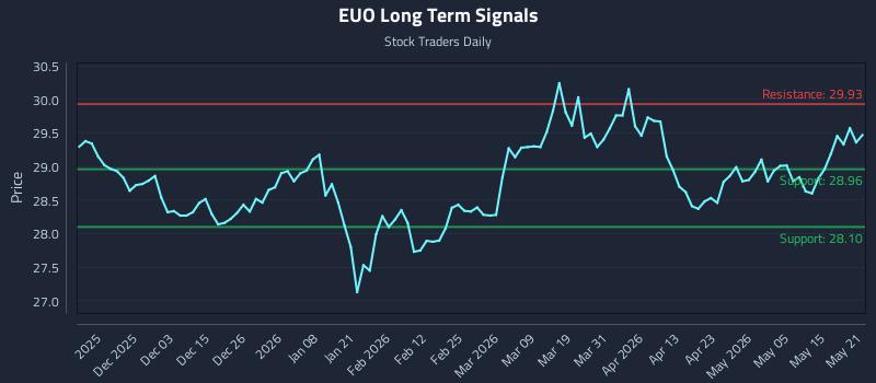 EUO Long Term Analysis for May 21 2026