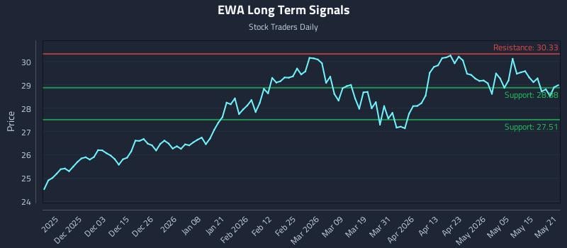 EWA Long Term Analysis for May 21 2026 EWA Long Term Analysis for May 21 2026