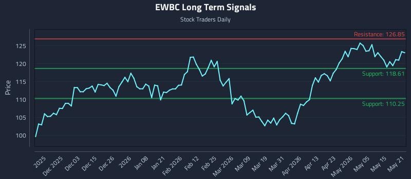 EWBC Long Term Analysis for May 21 2026 EWBC Long Term Analysis for May 21 2026