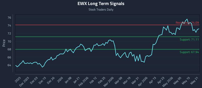 EWX Long Term Analysis for May 21 2026