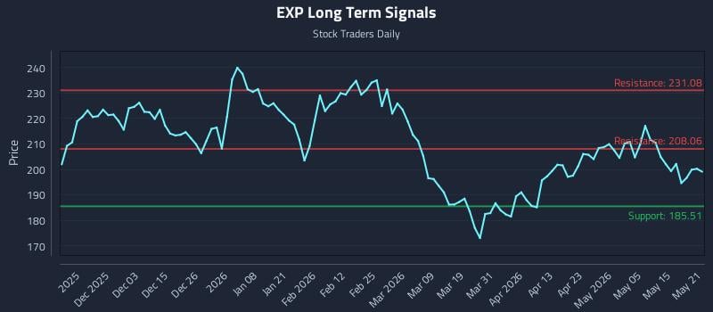 EXP Long Term Analysis for May 21 2026 EXP Long Term Analysis for May 21 2026