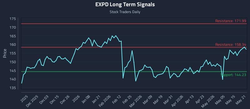 EXPD Long Term Analysis for May 21 2026