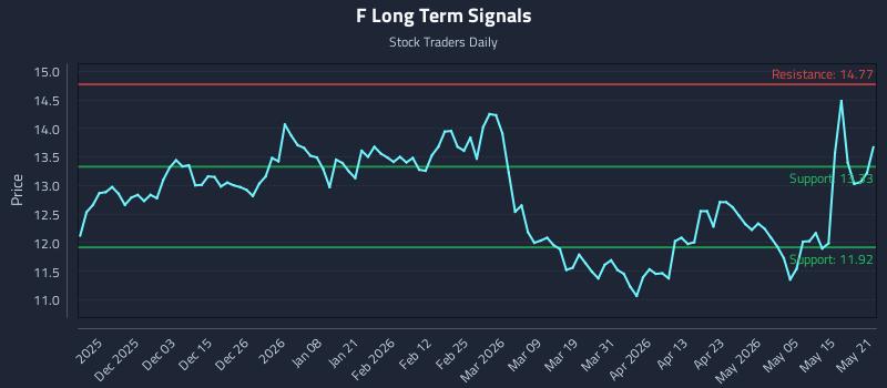F Long Term Analysis for May 21 2026 F Long Term Analysis for May 21 2026