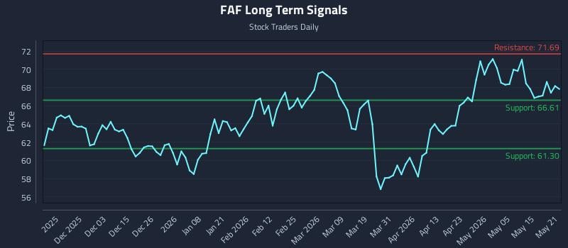 FAF Long Term Analysis for May 21 2026