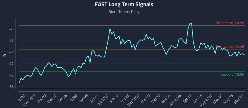 FAST Long Term Analysis for May 21 2026