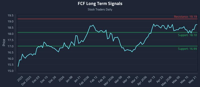 FCF Long Term Analysis for May 21 2026
