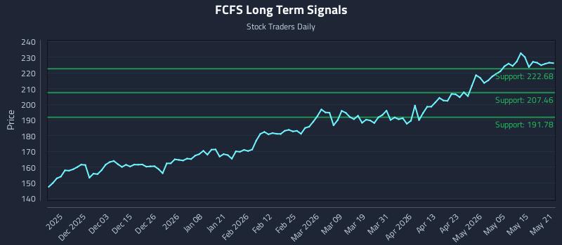 FCFS Long Term Analysis for May 21 2026 FCFS Long Term Analysis for May 21 2026