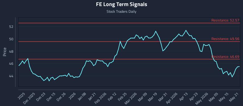 FE Long Term Analysis for May 21 2026 FE Long Term Analysis for May 21 2026