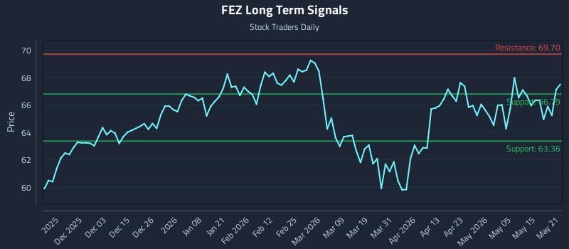 FEZ Long Term Analysis for May 21 2026