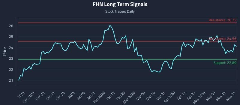 FHN Long Term Analysis for May 21 2026