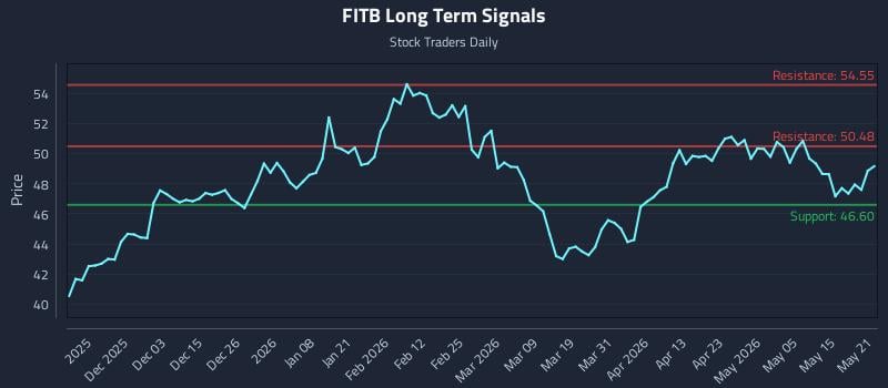 FITB Long Term Analysis for May 21 2026