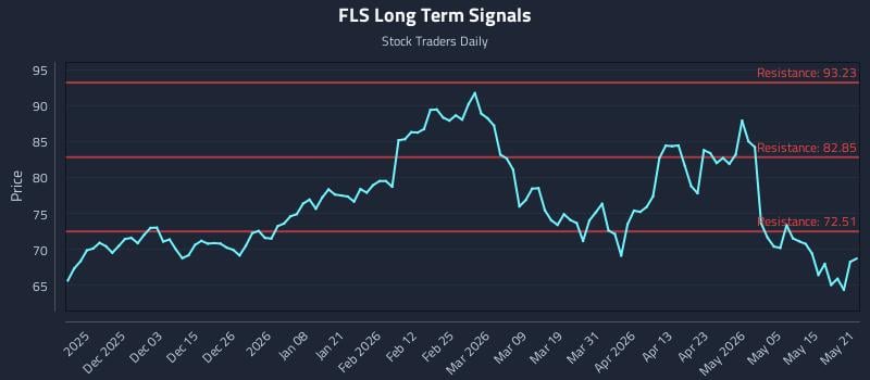 FLS Long Term Analysis for May 21 2026 FLS Long Term Analysis for May 21 2026